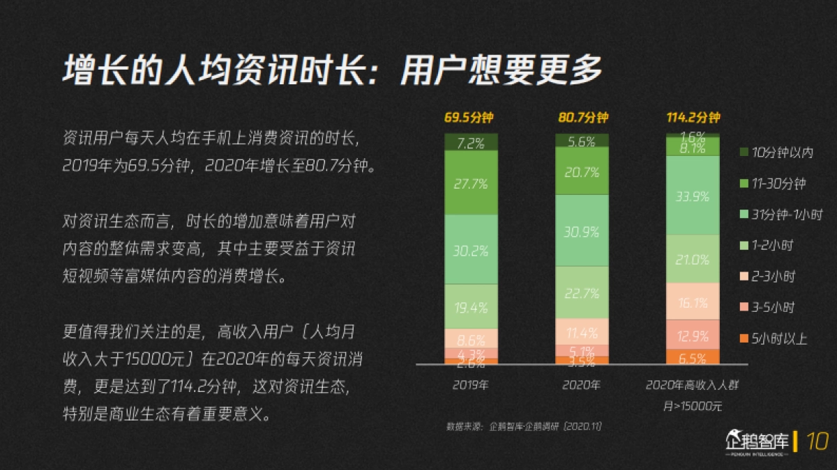 内容生态再次进化：数字内容产业趋势报告[2020-2021]-企鹅智库_第10页