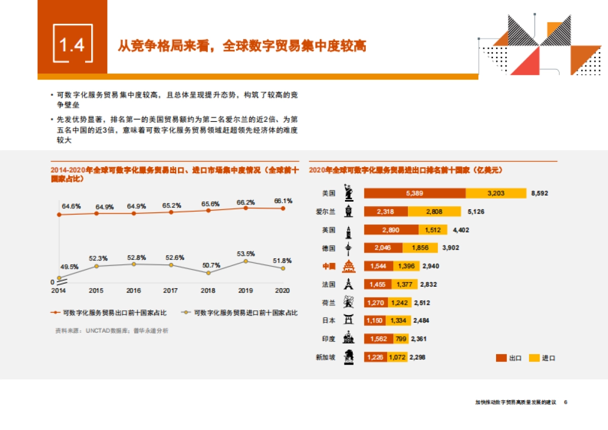 普华永道：加快推动数字贸易高质量发展的建议_第7页