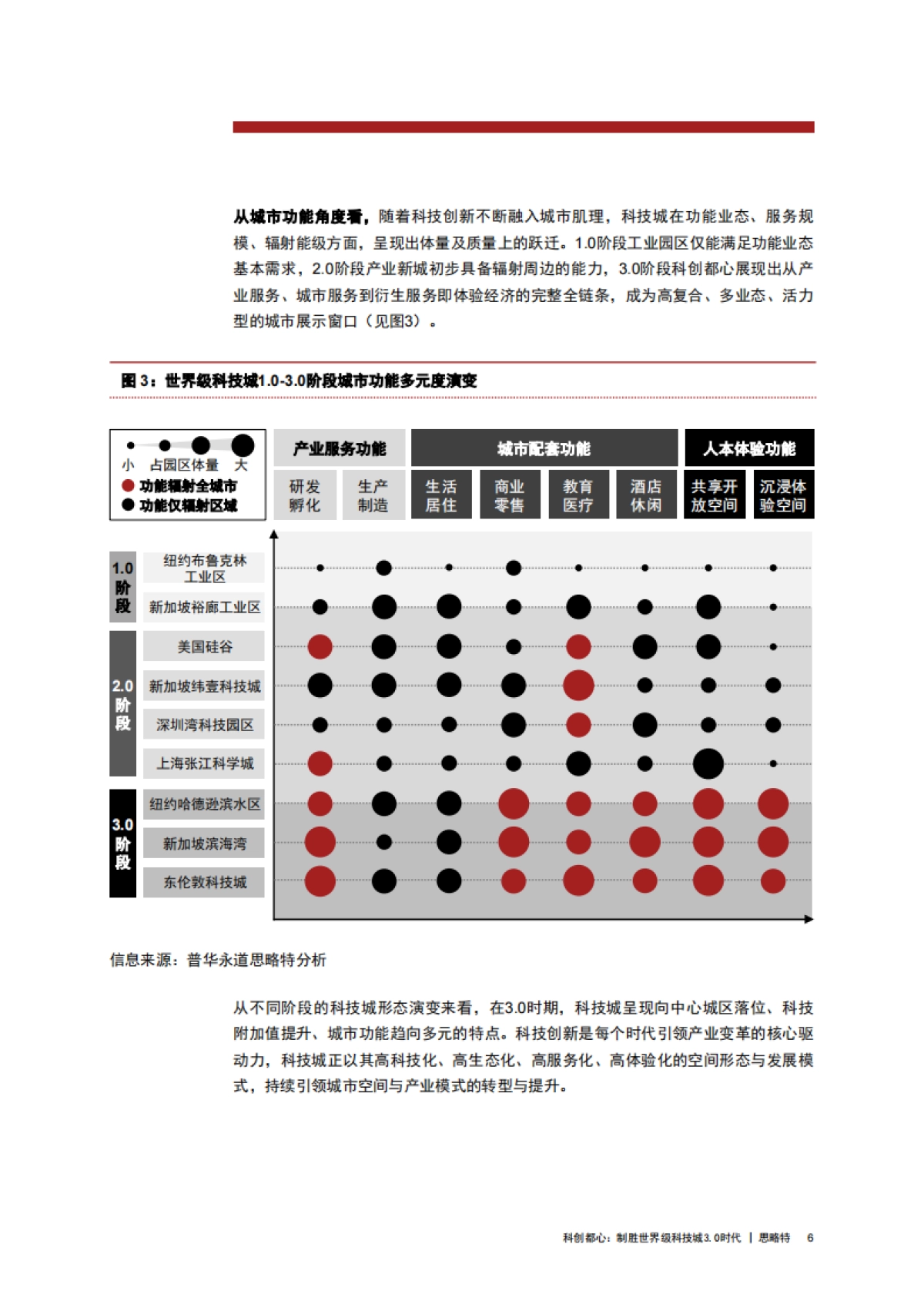 普华永道：科创都心：制胜世界科技城3.0时代_第7页