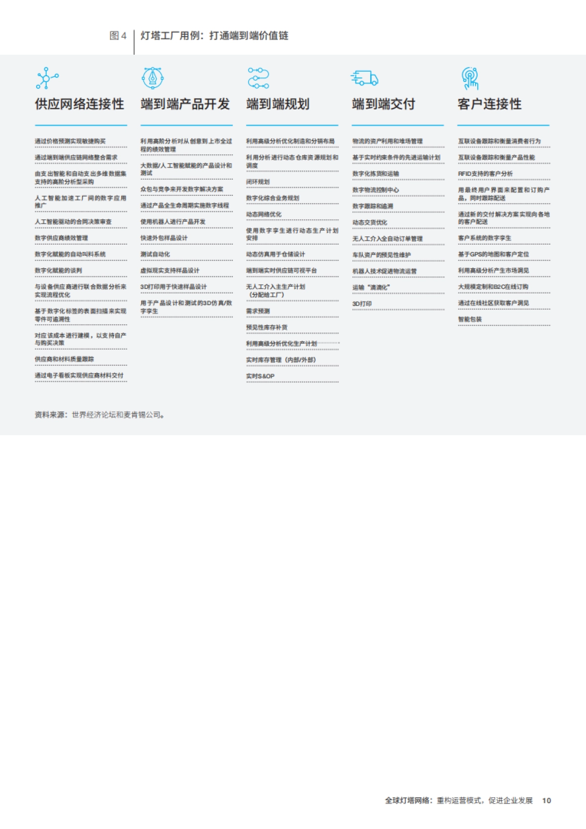 全球灯塔网络：重构运营模式，促进企业发展-麦肯锡_第10页