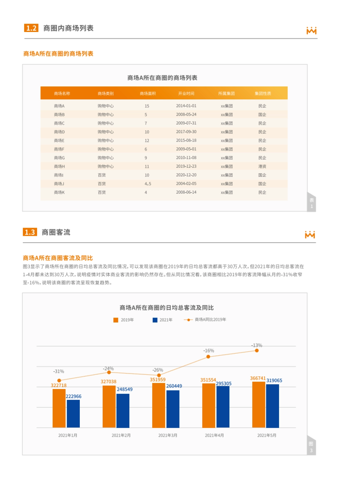 商圈与购物中心客流分析报告-汇纳科技-24页_第5页