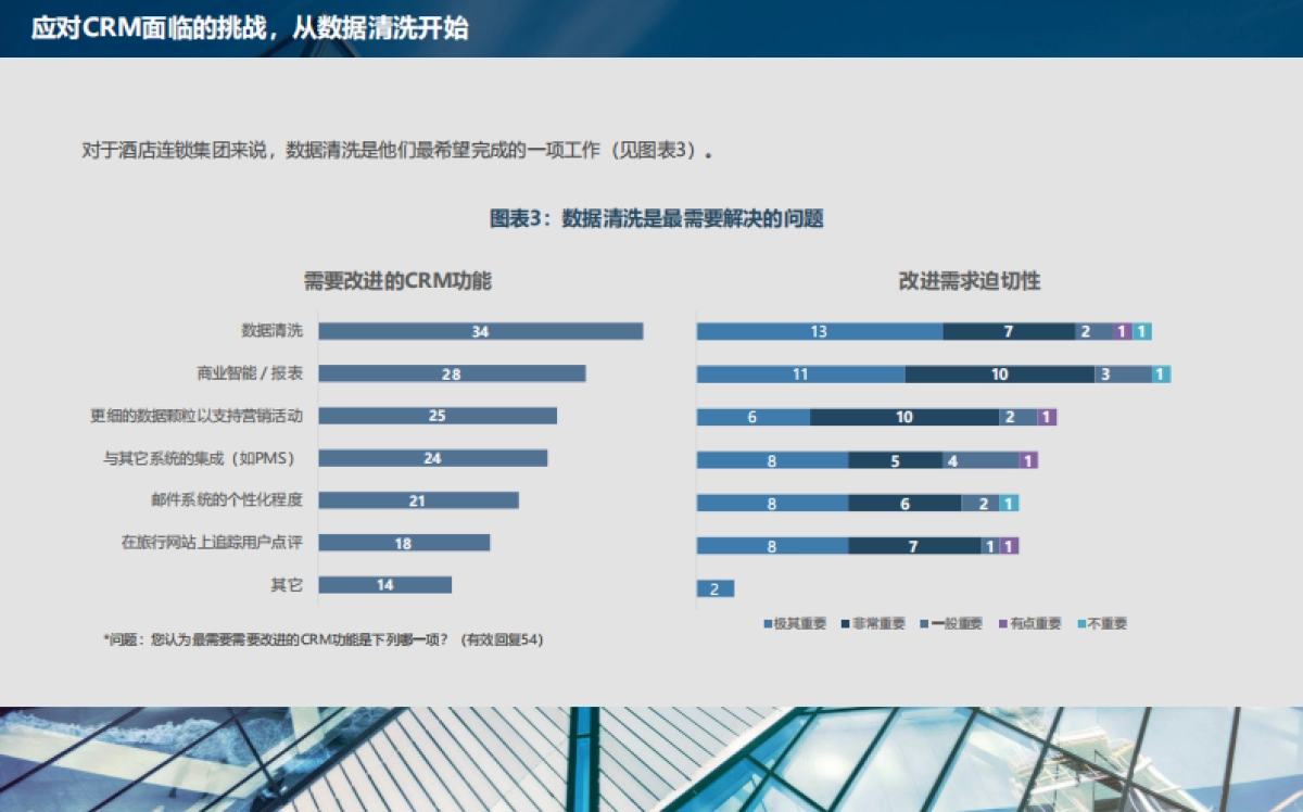 石基信息：酒店业CRM和客史数据管理发展现状与未来趋势_第10页