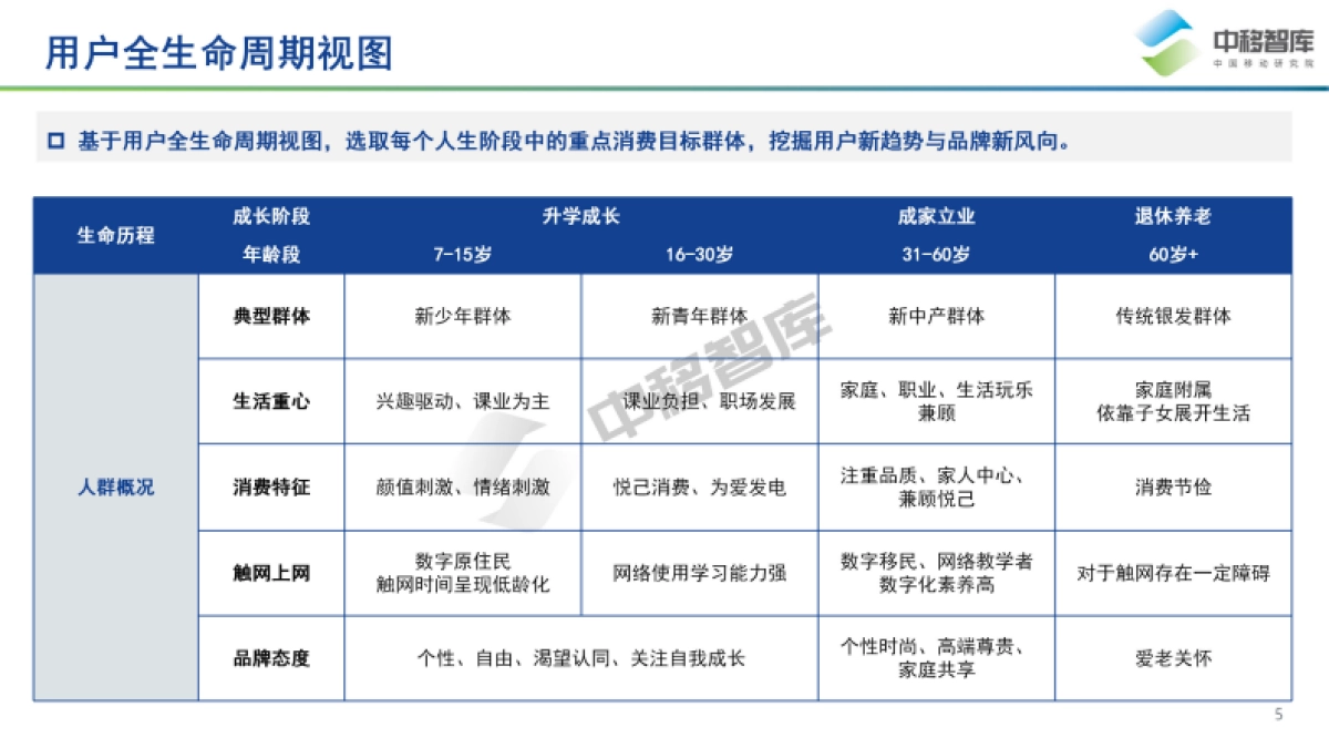 中国品牌日研究特辑：数字经济时代下中国品牌高质量发展之用户趋势-中国移动研究院_第5页