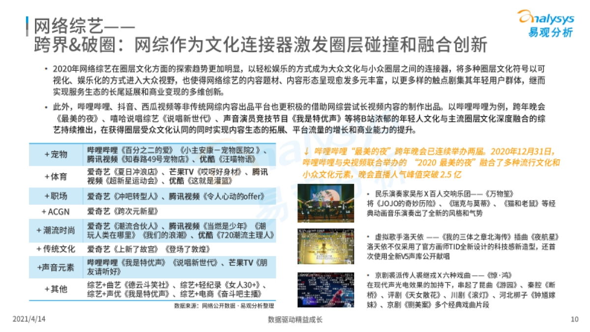 中国网络视频市场年度报告2021-易观_第10页