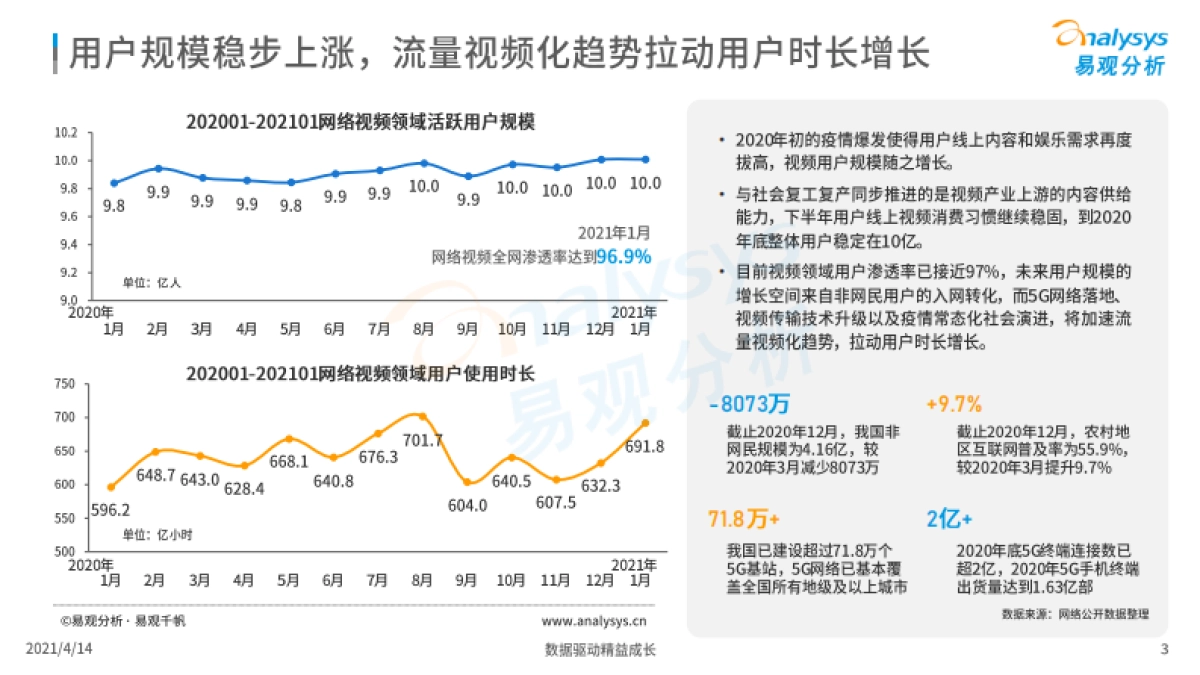 中国网络视频市场年度报告2021-易观_第3页