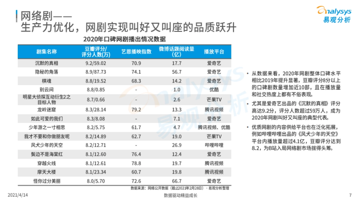 中国网络视频市场年度报告2021-易观_第7页