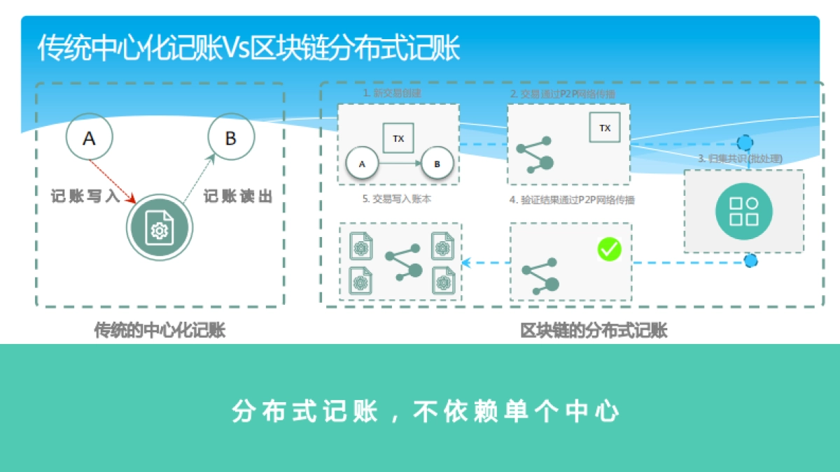 中科院孙毅：区块链技术及应用    _第6页