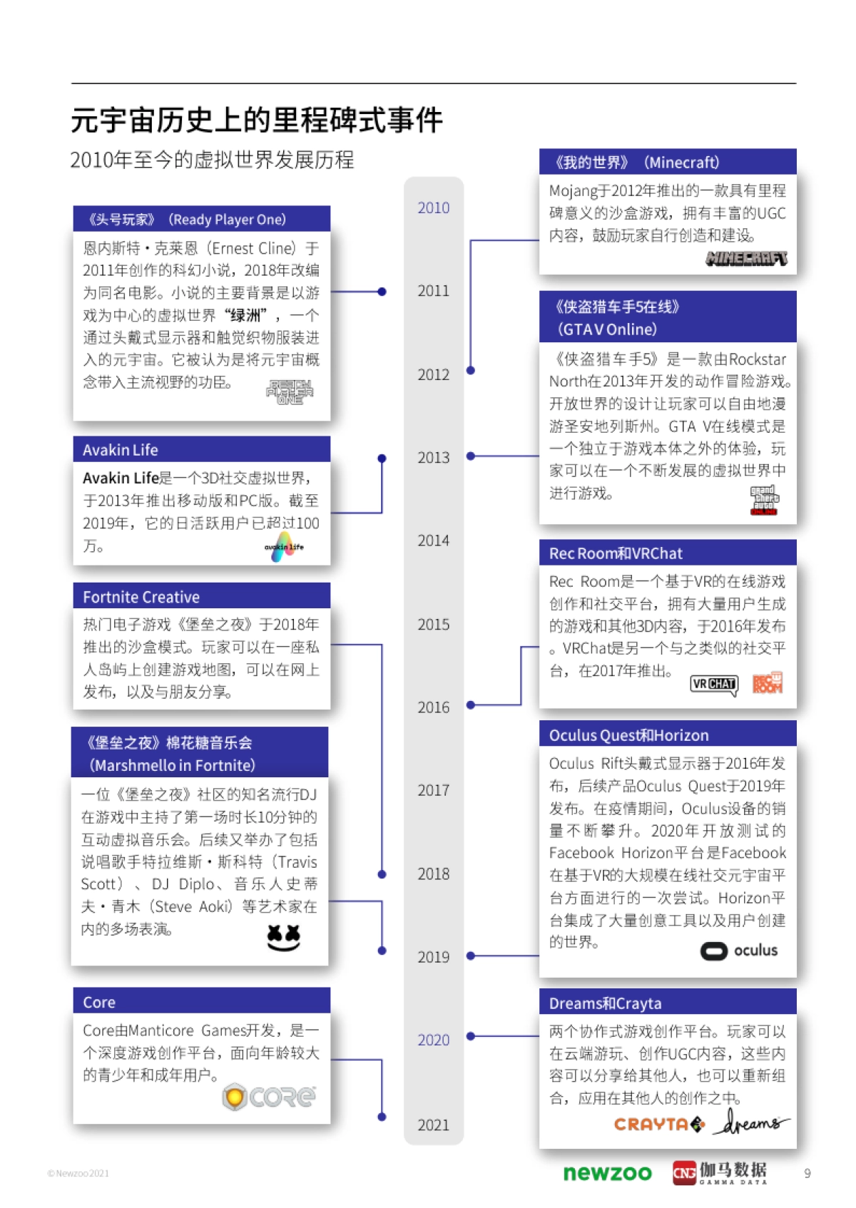 2021年元宇宙全球发展报告-Newzoo 伽马数据_第9页
