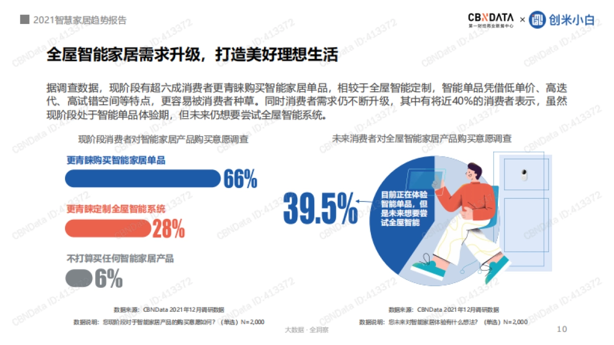 2021智慧家居趋势报告——用AI营造有安全感的家-CBNData_第10页