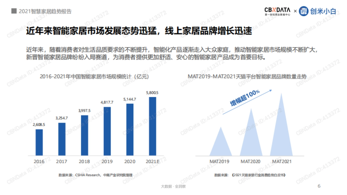 2021智慧家居趋势报告——用AI营造有安全感的家-CBNData_第6页