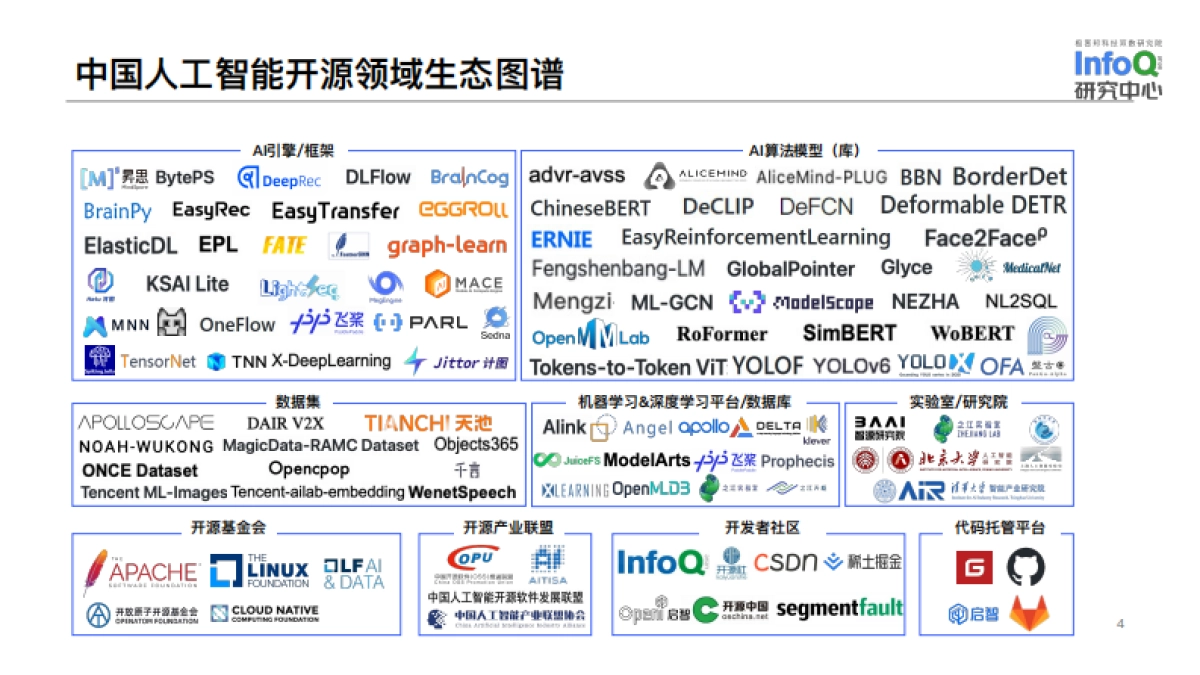 InfoQ研究中心:中国开源生态图谱 2022-人工智能领域_第4页