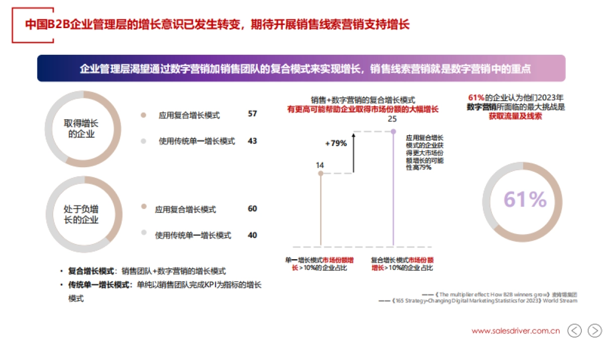 SalesDriver:2023年AI和销售线索营销进阶报告_第2页