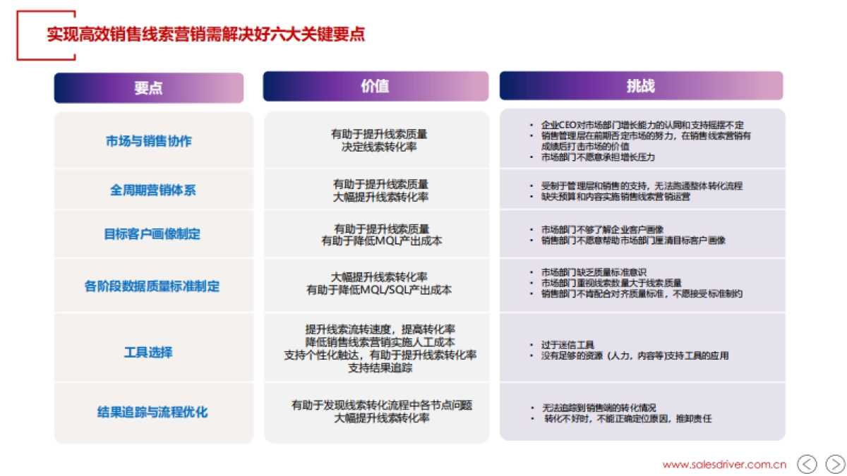 SalesDriver:2023年AI和销售线索营销进阶报告_第4页