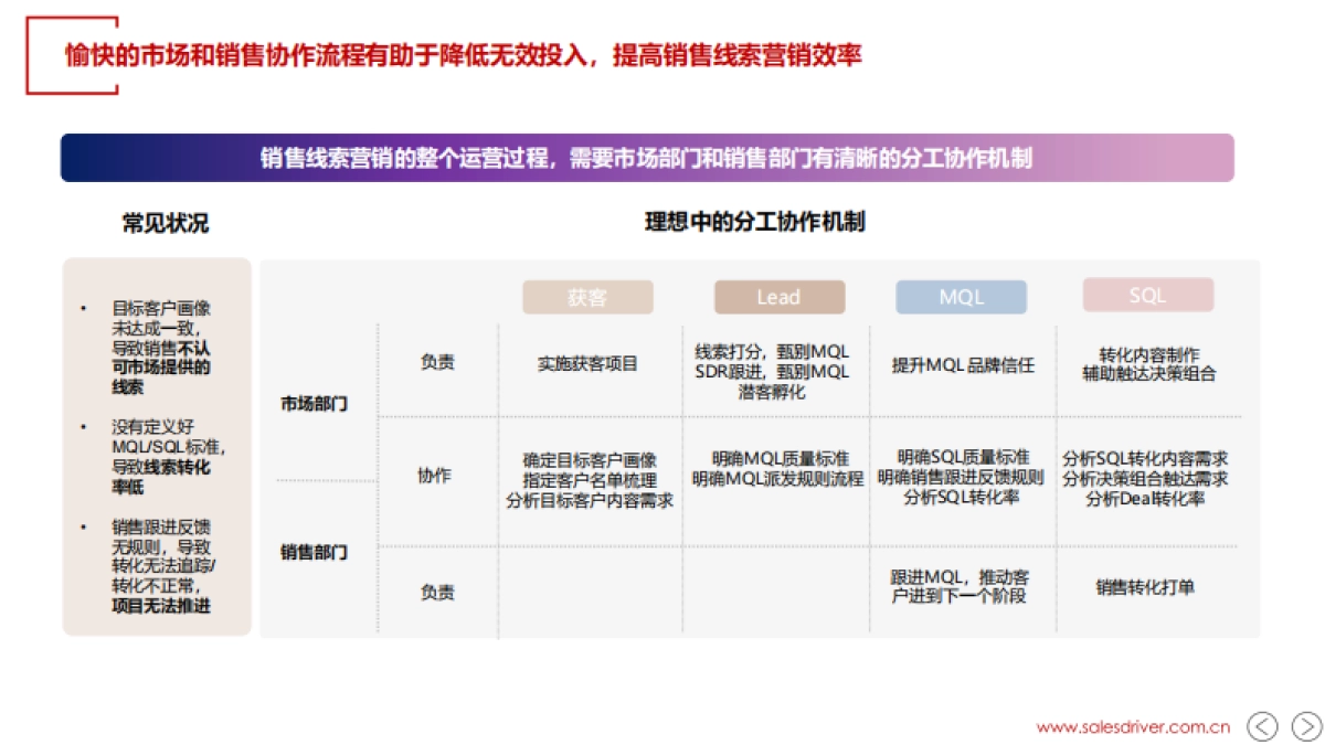SalesDriver:2023年AI和销售线索营销进阶报告_第6页