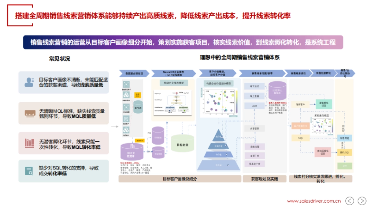SalesDriver:2023年AI和销售线索营销进阶报告_第7页