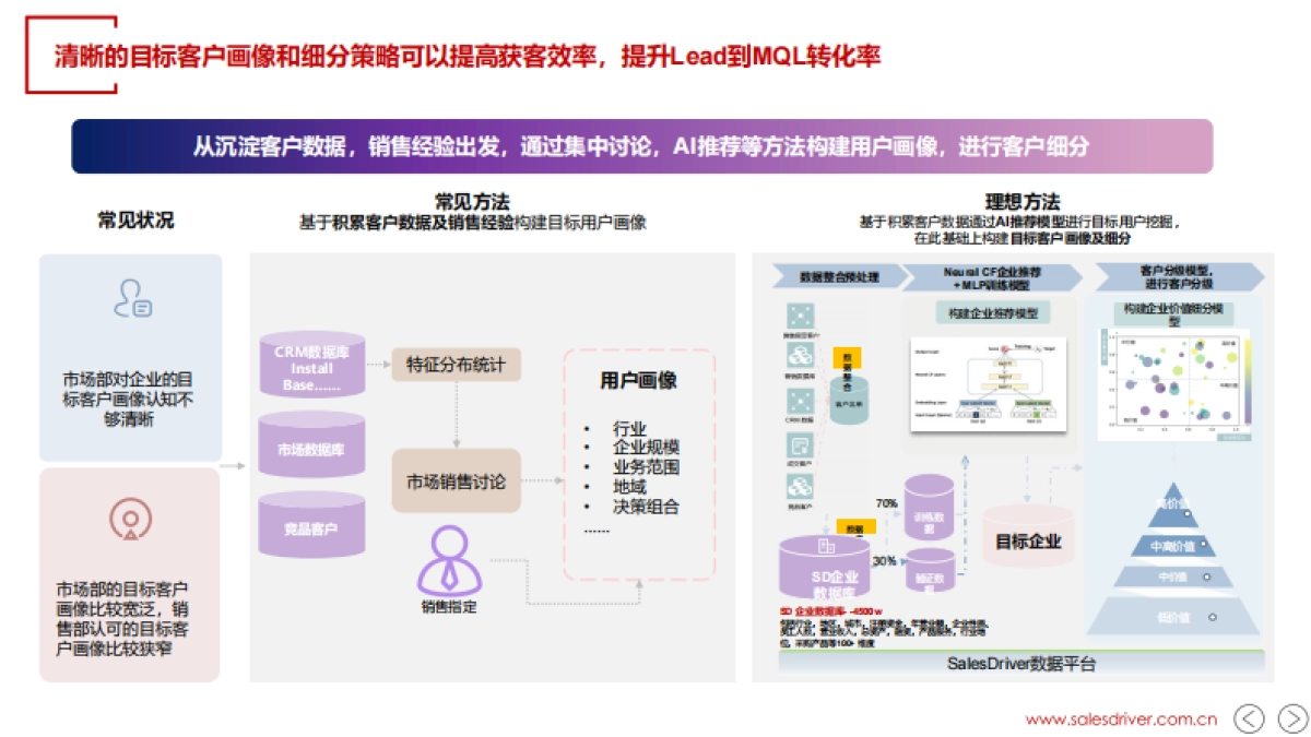 SalesDriver:2023年AI和销售线索营销进阶报告_第8页