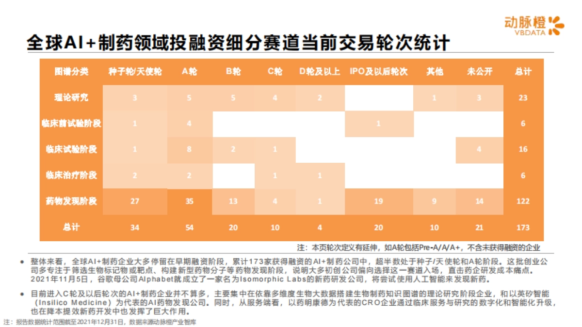 动脉橙-全球AI 制药价值趋势报告2016-2021年_第6页
