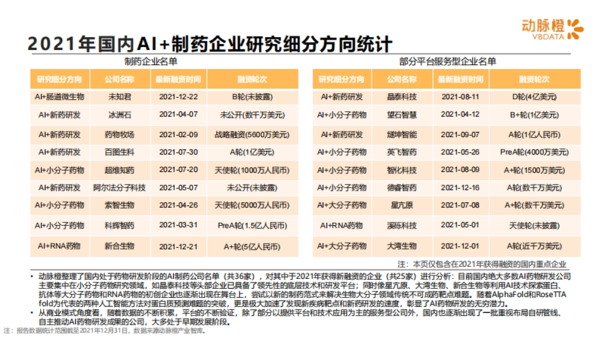 动脉橙-全球AI 制药价值趋势报告2016-2021年_第7页