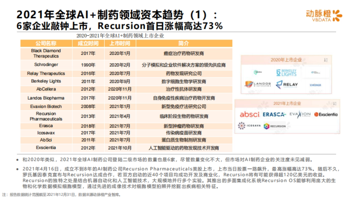 动脉橙-全球AI 制药价值趋势报告2016-2021年_第8页