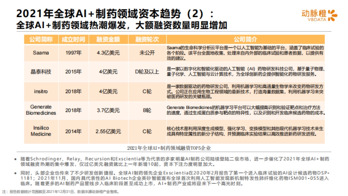 动脉橙-全球AI 制药价值趋势报告2016-2021年_第9页