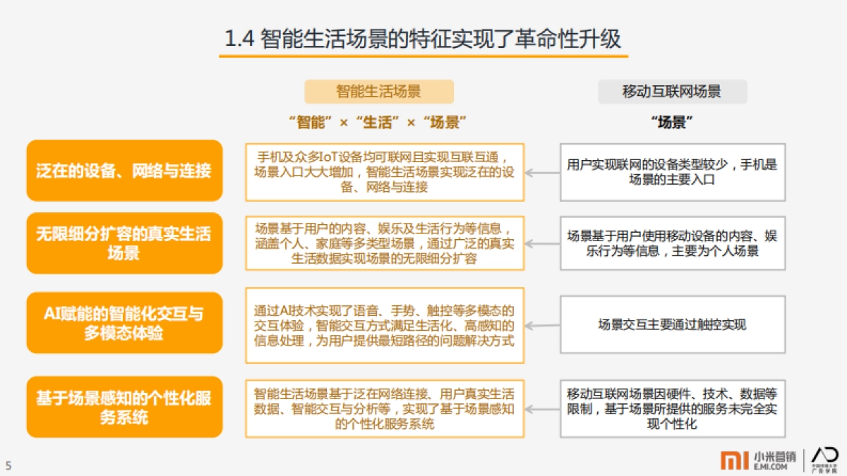 小米营销：AIoT智能生活场景营销研究报告_第7页