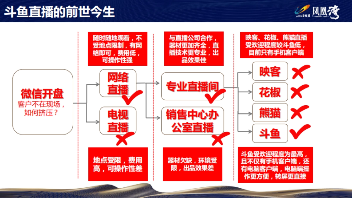【碧桂园大奖】0成本撬动16亿元 微信开盘斗鱼直播_第3页