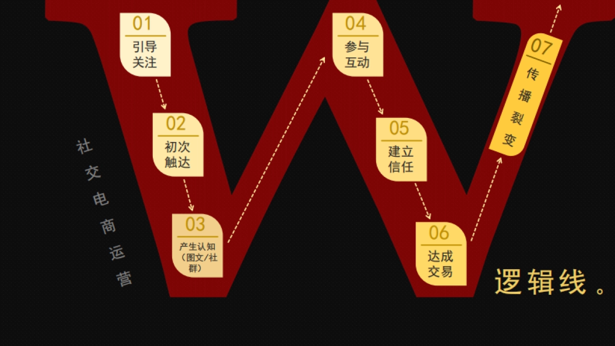 2020微信社群搭建落地玩法课件(如何通过社群杠杆点燃平台电商)-71P_第10页