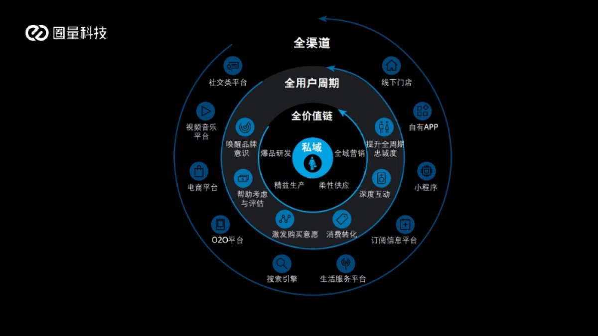 2022私域最燃打法08：企业微信自动化营销，助力业务增长_第8页