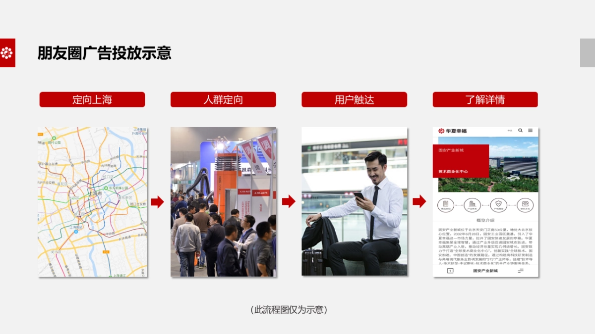 华夏幸福朋友圈投放方案_第9页