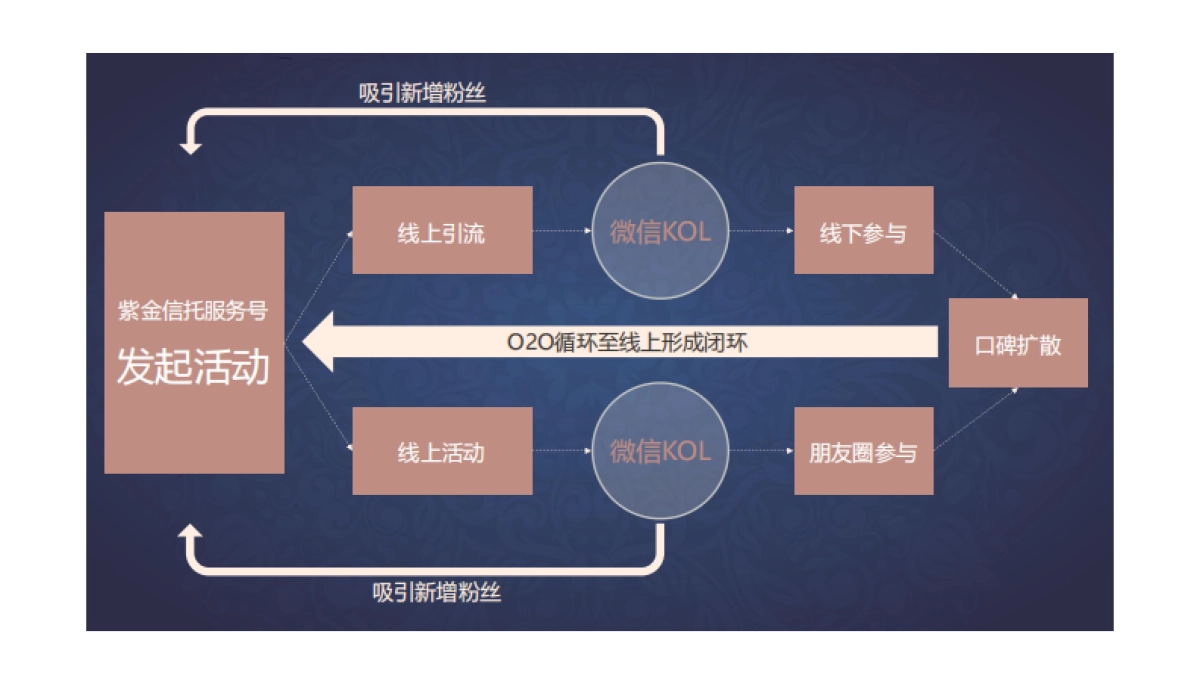 金融-2016紫金信托微信年度活动规划-70p_第5页