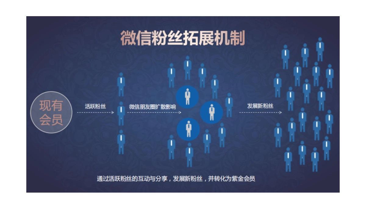 金融-2016紫金信托微信年度活动规划-70p_第6页