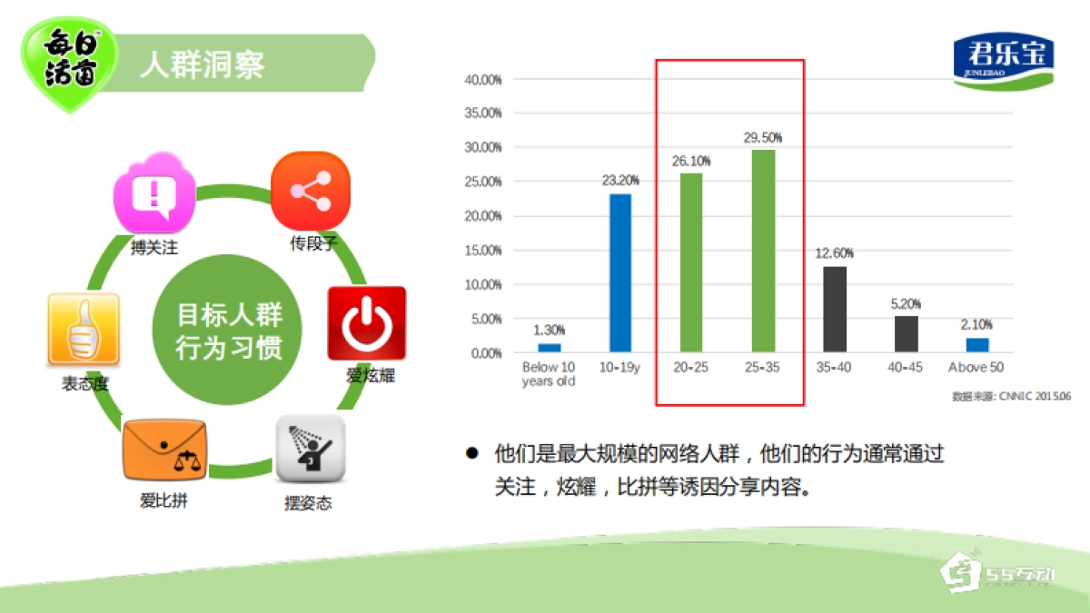 君乐宝每日活菌微信营销与传播方案-43页_第7页