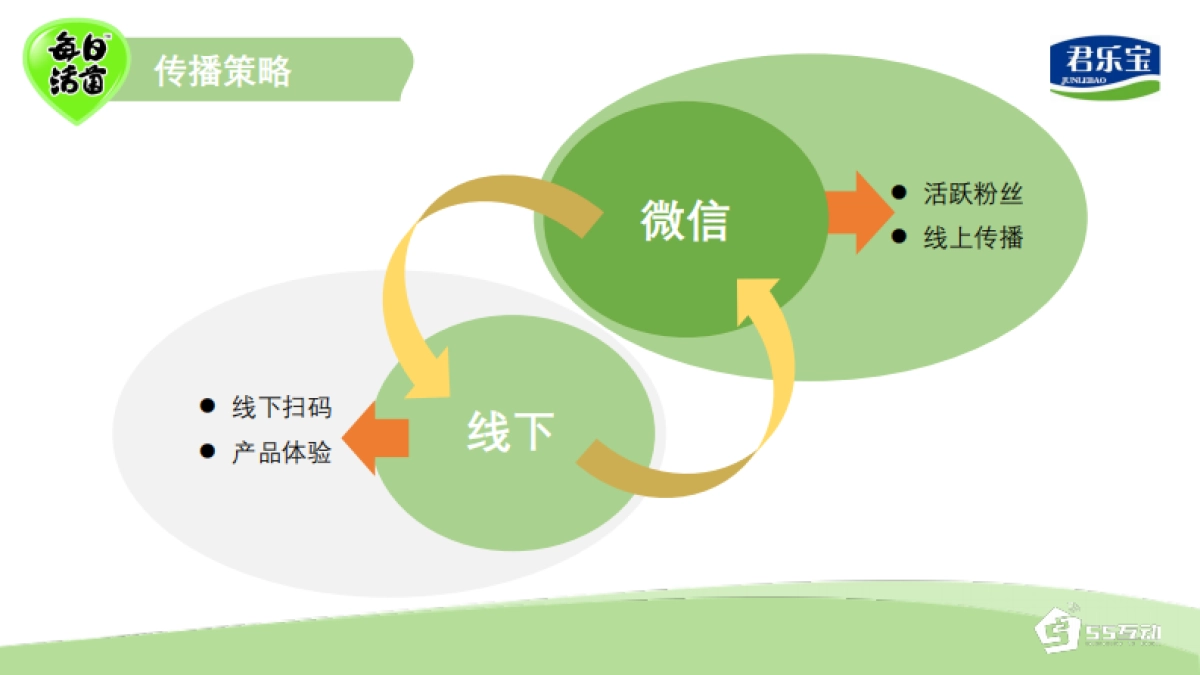 君乐宝每日活菌微信营销与传播方案-43页_第8页