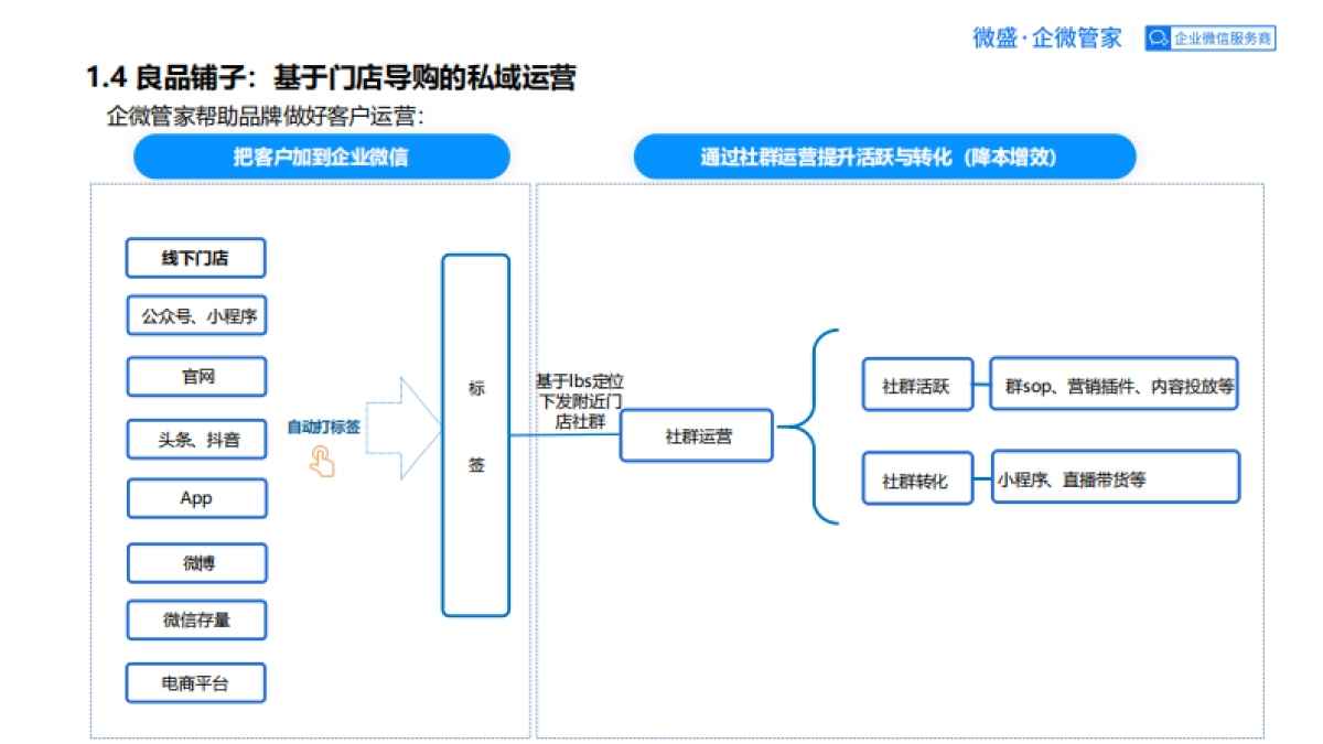 良品铺子企业微信运营方案_第9页