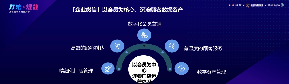 企业微信-张宏伟：提升私域复购：企业微信的“留”量运营模型分解_第5页