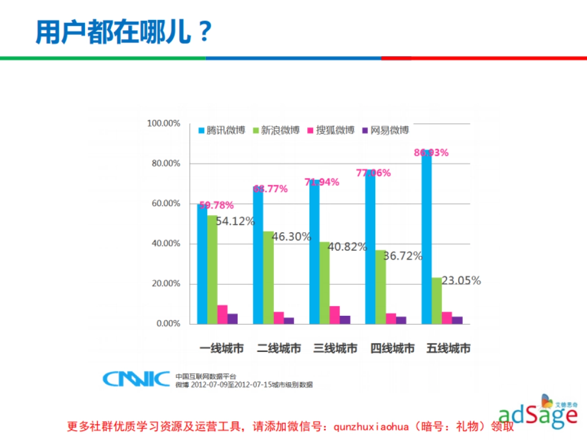 微博+微信屌丝营销人士的必备秘笈_-_厦门MADCon大会_第8页