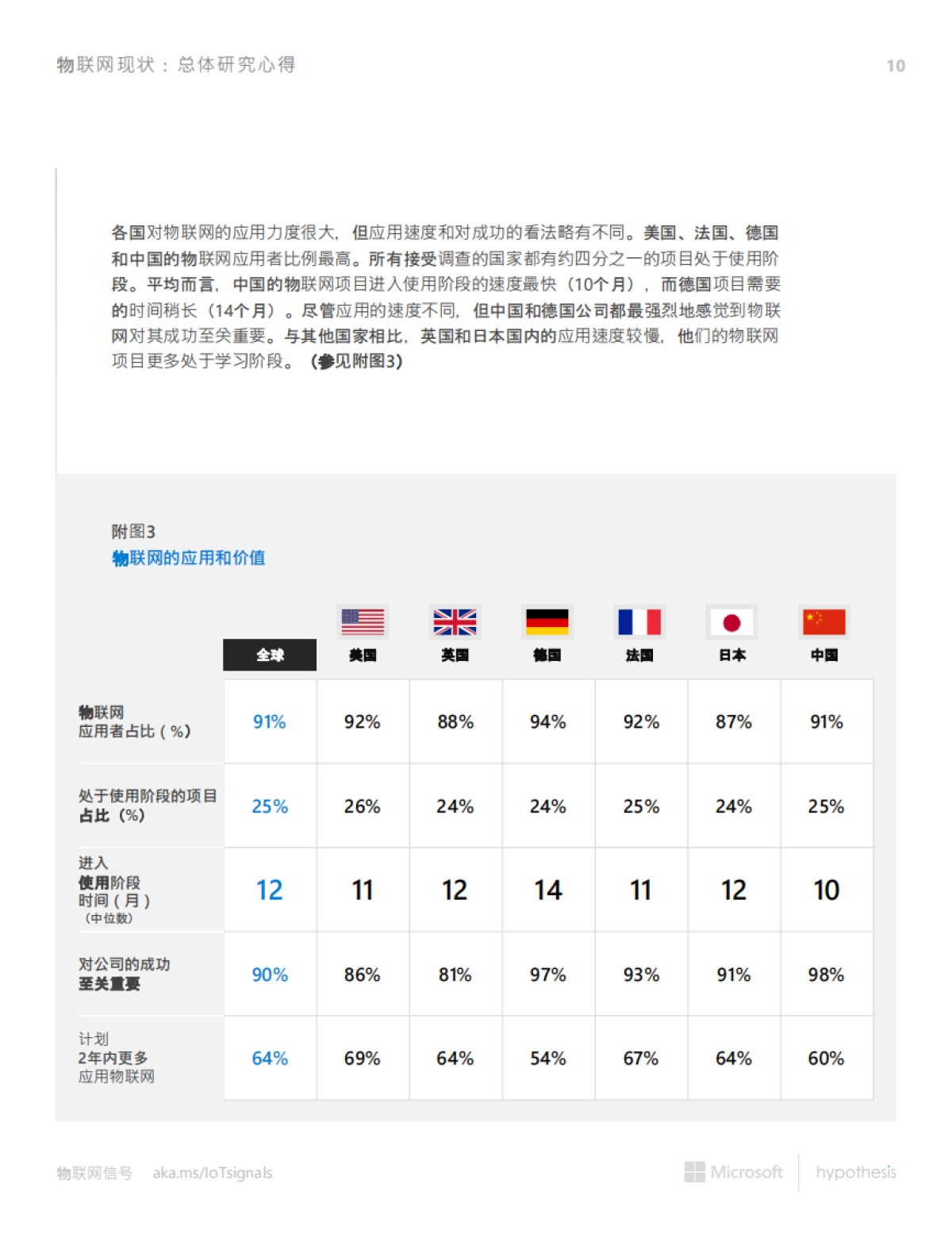 微软-物联网信号：现状和未来（中文）_第10页