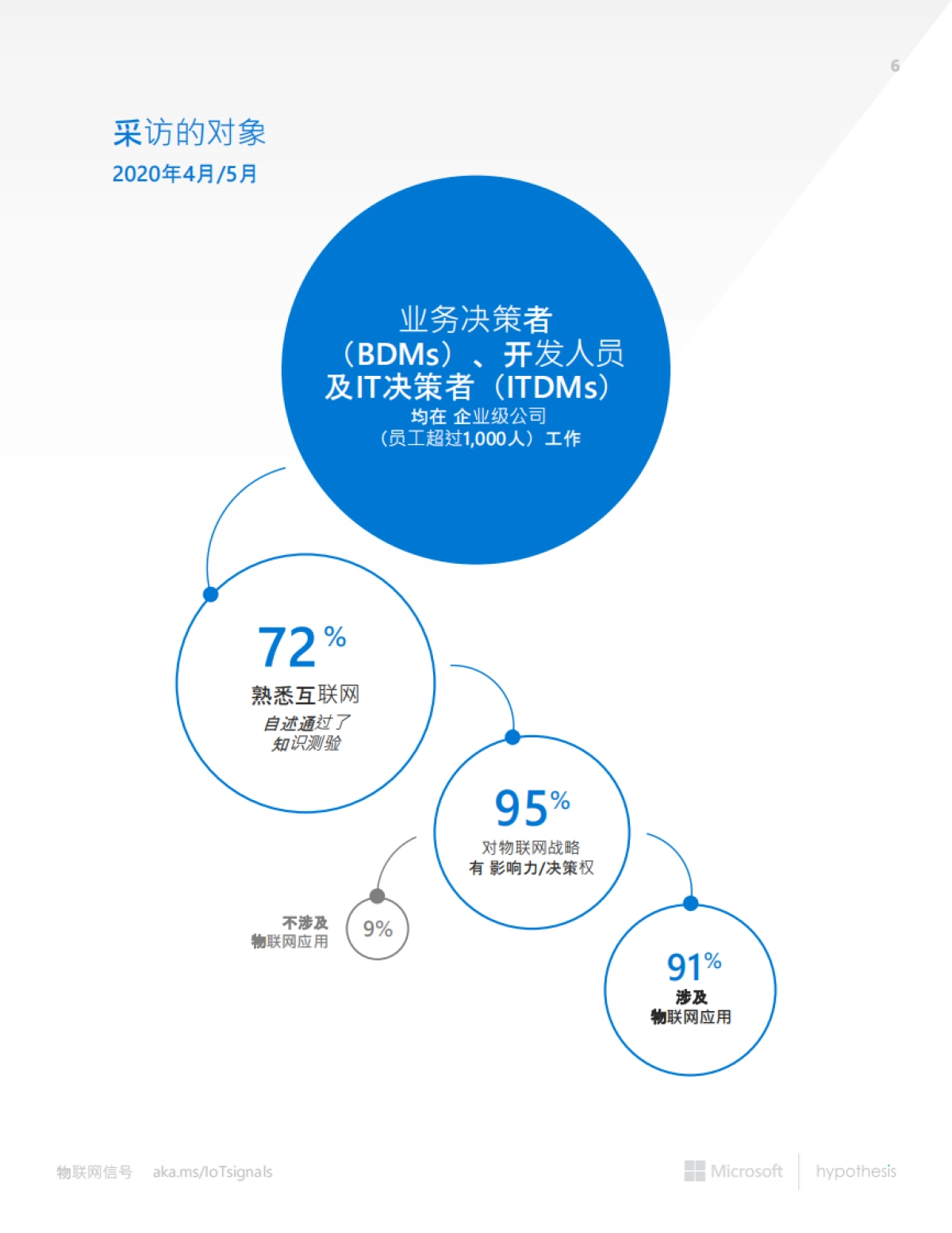 微软-物联网信号：现状和未来（中文）_第6页