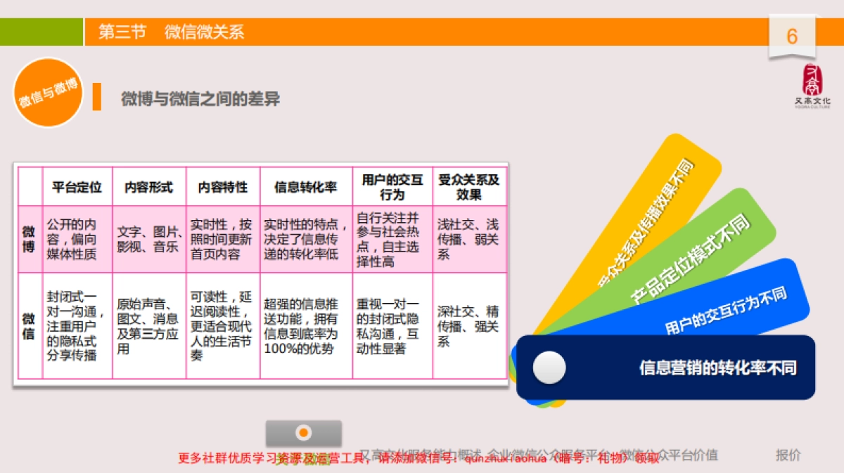 微信公众平台营销方案_第6页