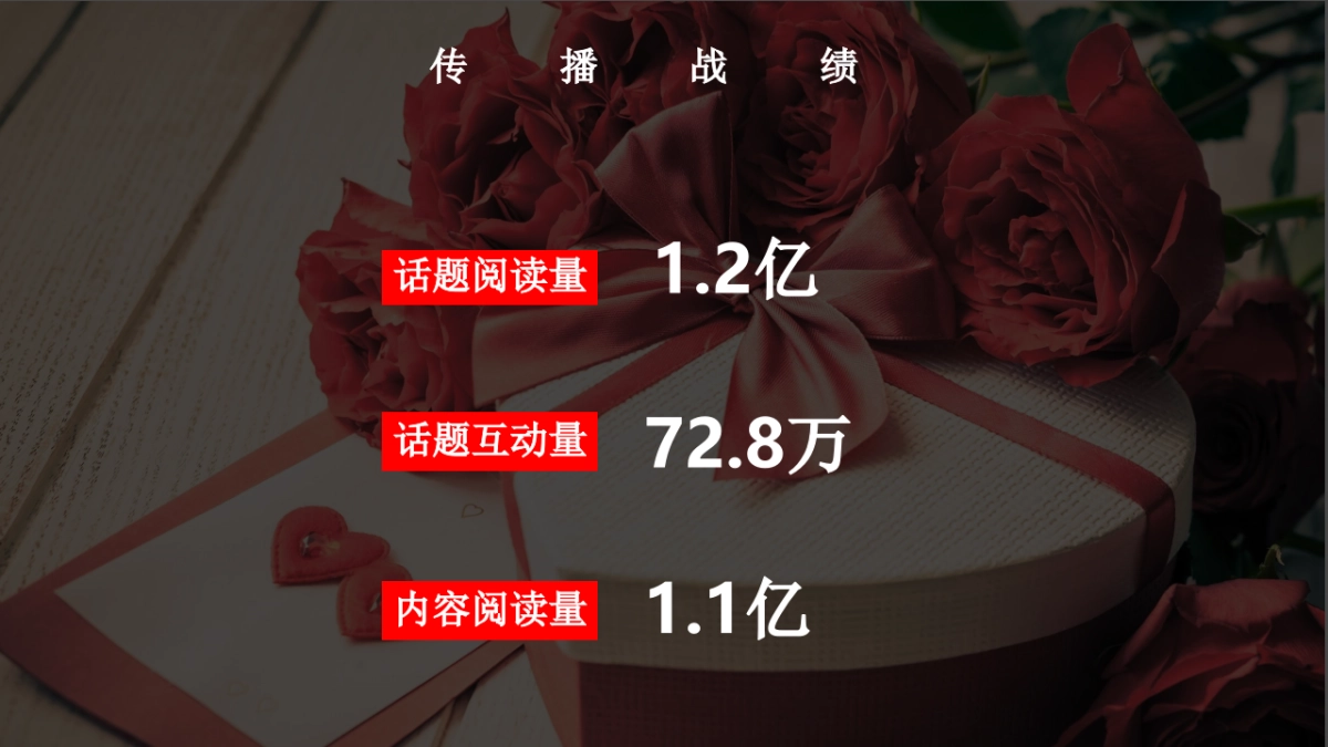 2018年尤物志 x Roseonly情人节专场微博营销结案 _第3页