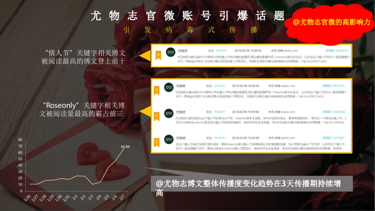 2018年尤物志 x Roseonly情人节专场微博营销结案 _第8页