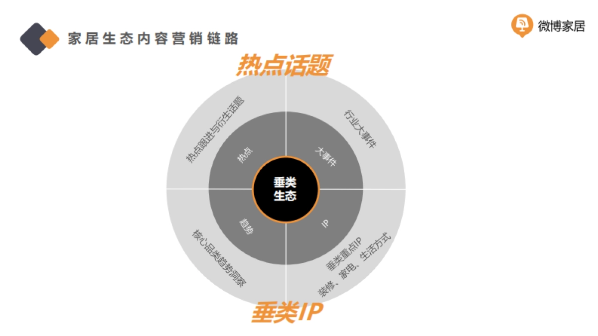 2024微博家居垂类生态及营销支撑分享_第3页