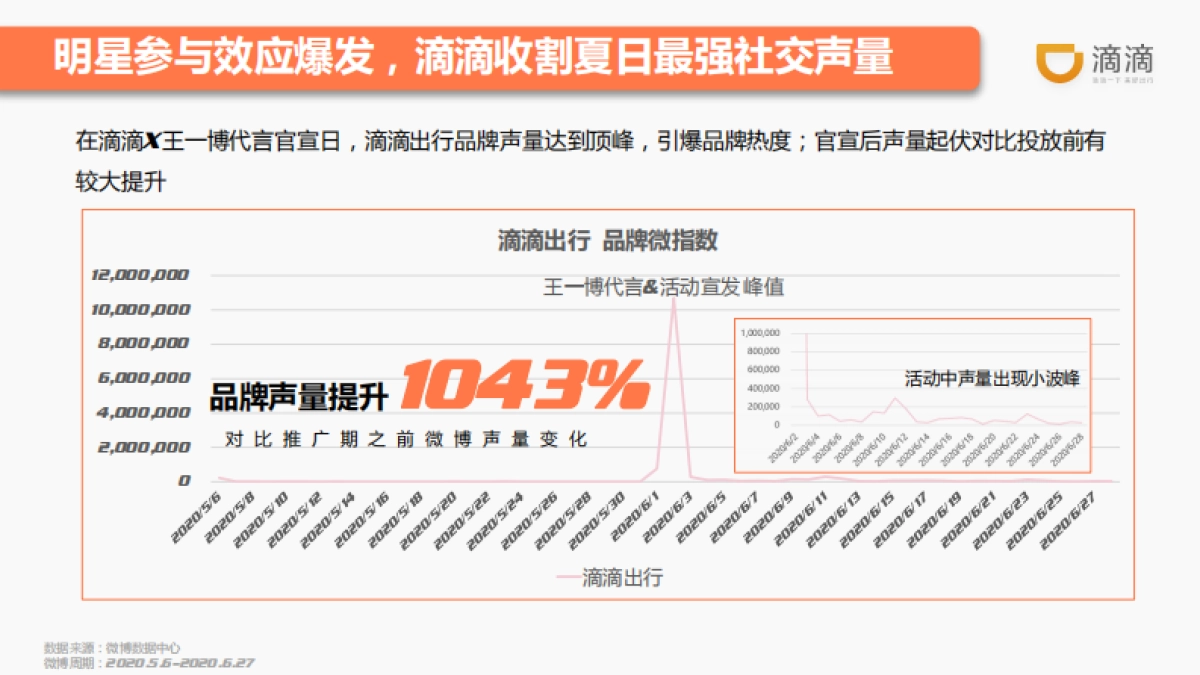 滴滴出行微博营销结案_第5页