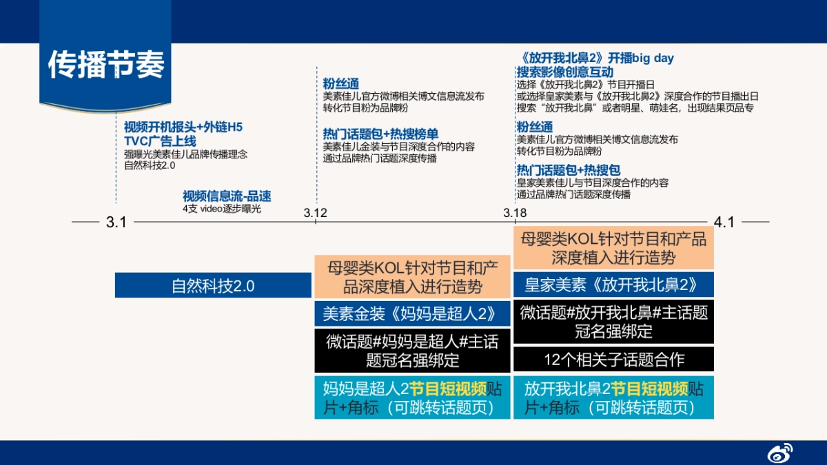 美素佳儿微博营销建议_第4页