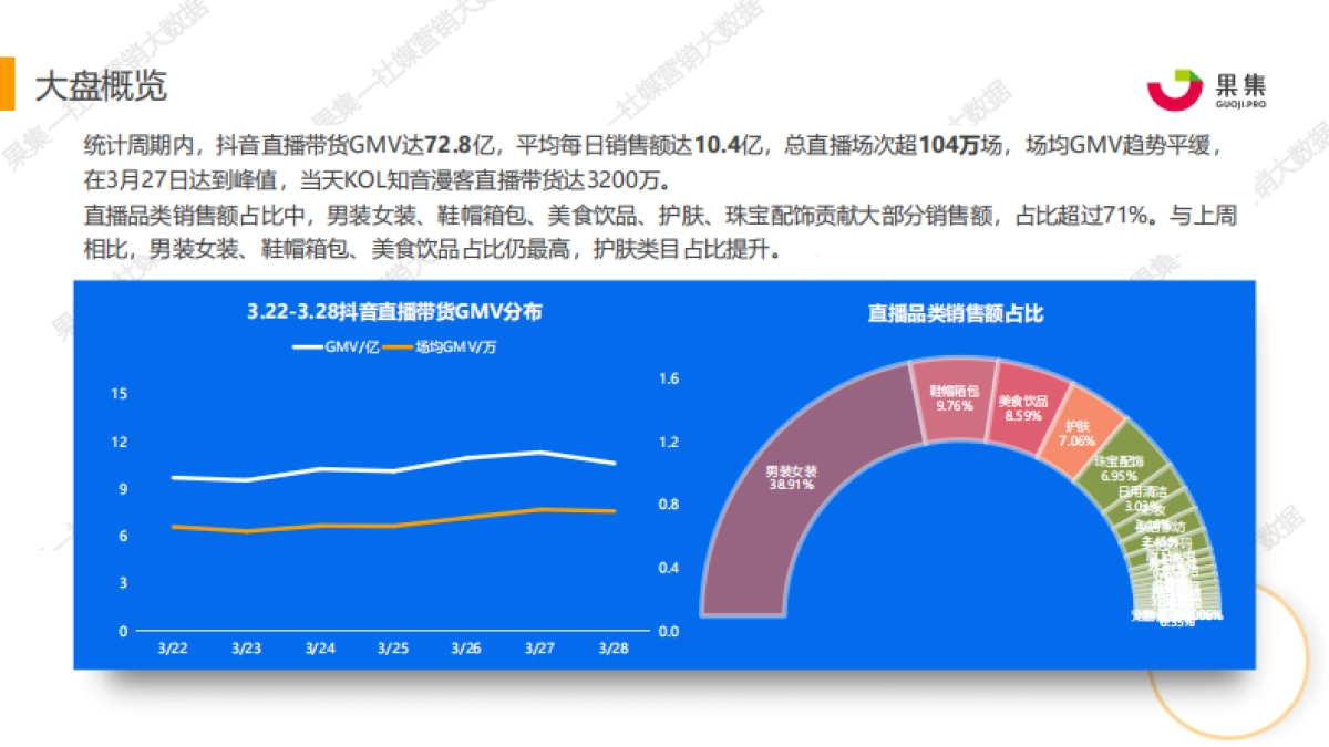 【果集数据】：四大消费赛道抖音、快手直播带货周报（3.22-3.28）_第4页
