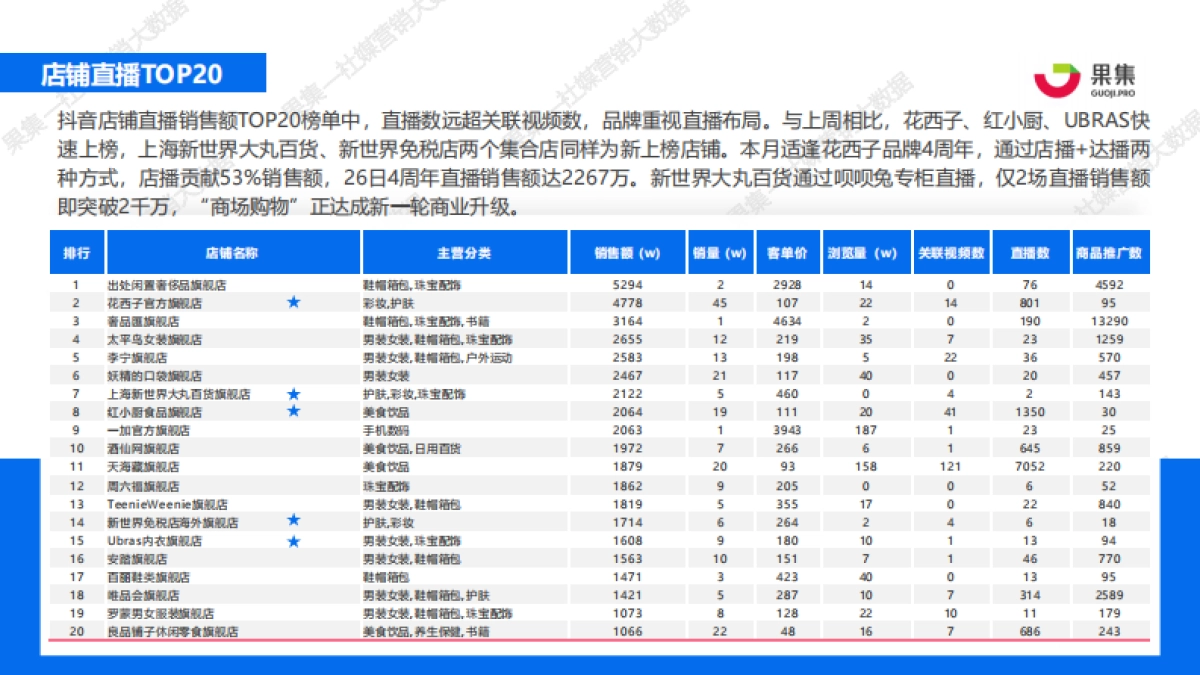 【果集数据】：四大消费赛道抖音、快手直播带货周报（3.22-3.28）_第5页