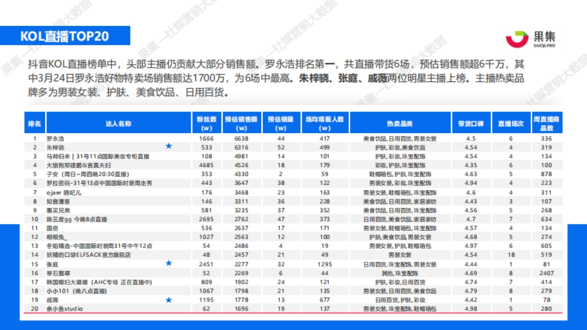 【果集数据】：四大消费赛道抖音、快手直播带货周报（3.22-3.28）_第6页