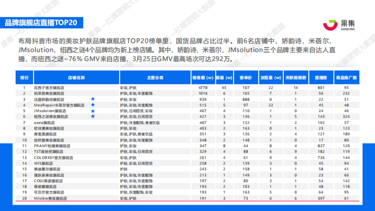 【果集数据】：四大消费赛道抖音、快手直播带货周报（3.22-3.28）_第8页