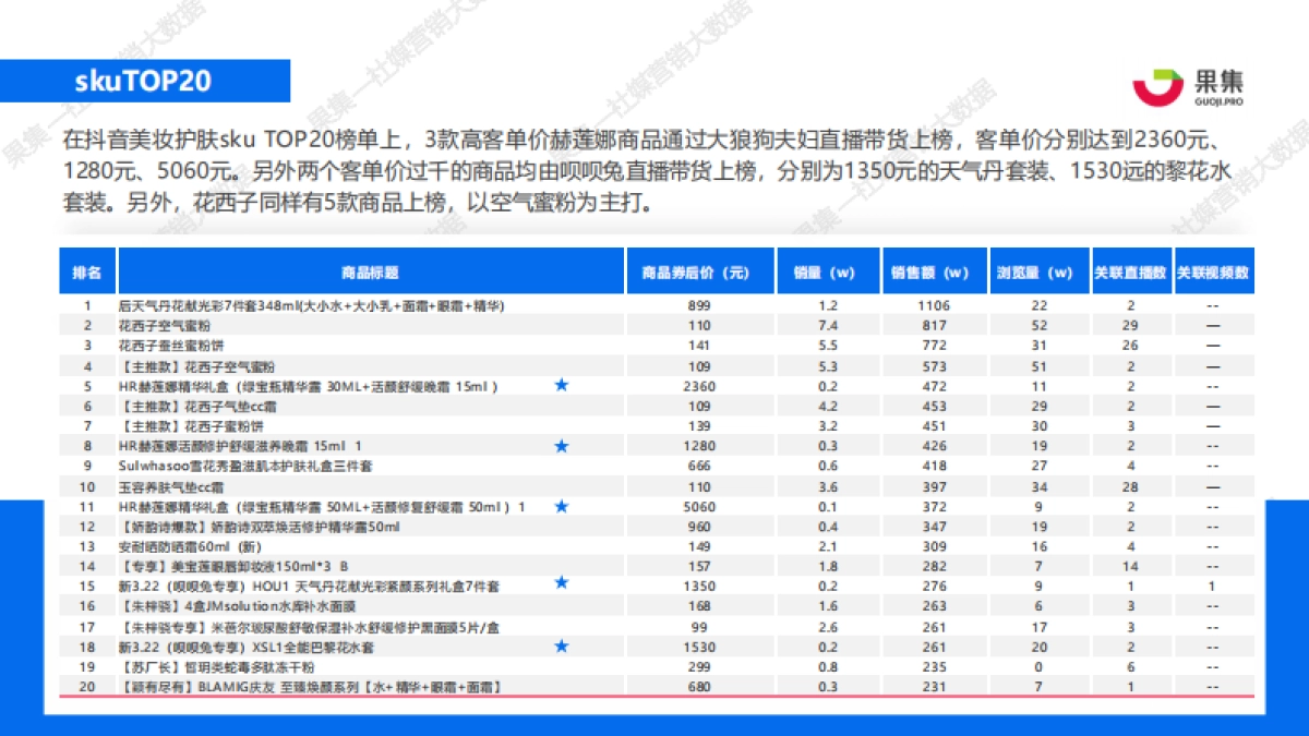 【果集数据】：四大消费赛道抖音、快手直播带货周报（3.22-3.28）_第9页
