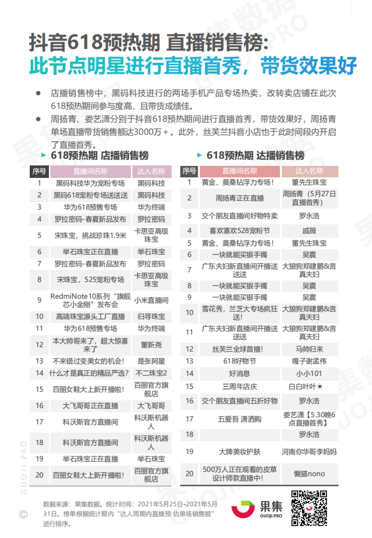 618预热期榜单及两大消费赛道抖音月报-果集数据_第10页